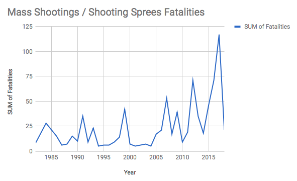 Fatalities by Year