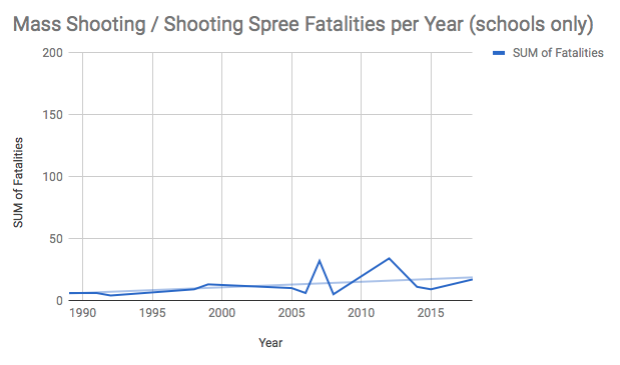 Fatalities by Year Schools Only)[
