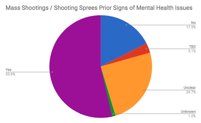 Signs of Mental Health Issues