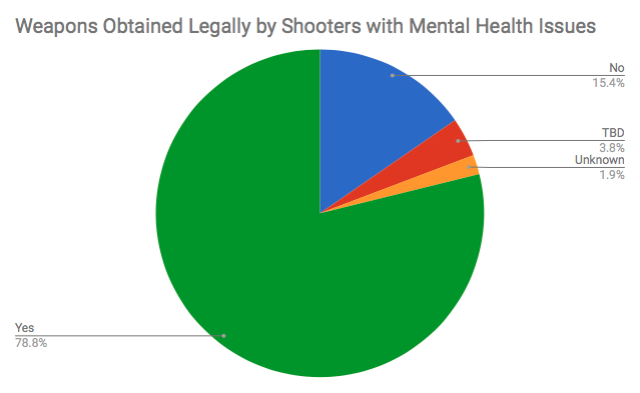 Weapons Obtained Legally by Shooters with Mental Health Issues